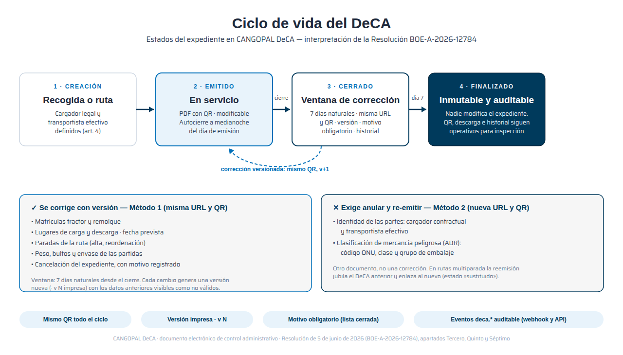 Diagrama del ciclo de vida del DeCA: recogida o ruta, emitido, cerrado con ventana de corrección de 7 días y finalizado